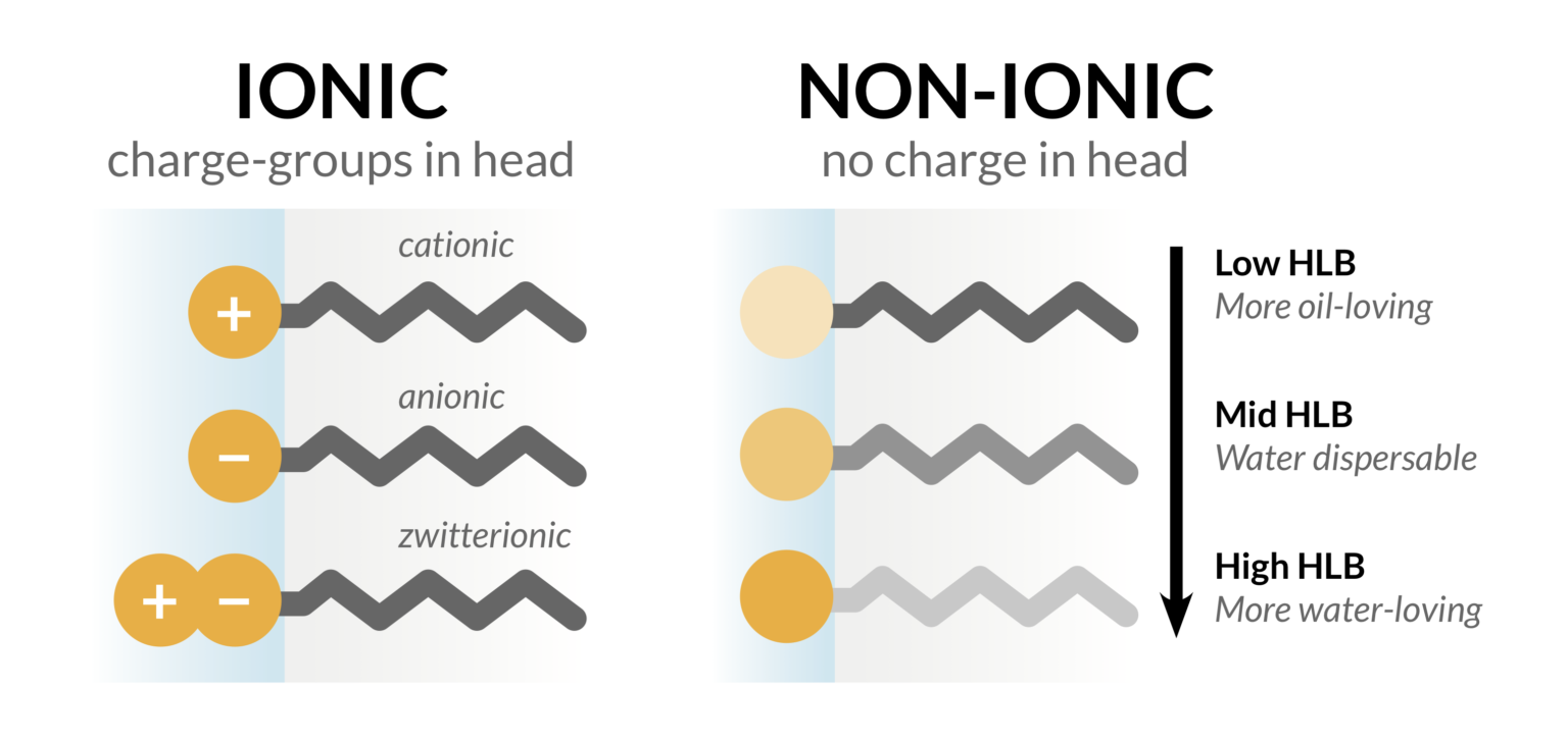 dispersa-breaking-down-surfactants-what-they-are-how-they-work