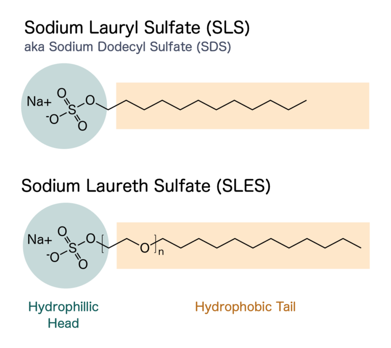 Dispersa | “Green” Surfactants: Does plant-derived imply sustainability?